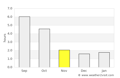 Velké Pavlovice average rain in November
