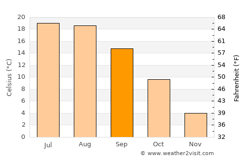 Velké Pavlovice average temperature in September