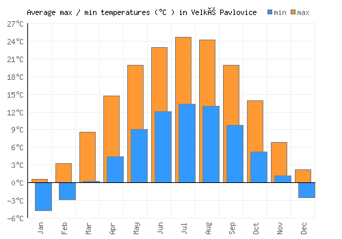 Velké Pavlovice average minimum / maximum temperatures (Celsius)
