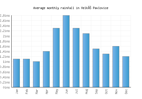 Velké Pavlovice monthly rainfall chart (inches)