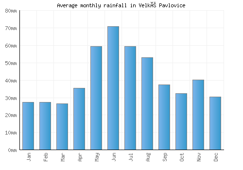 Velké Pavlovice monthly rainfall chart (mm)