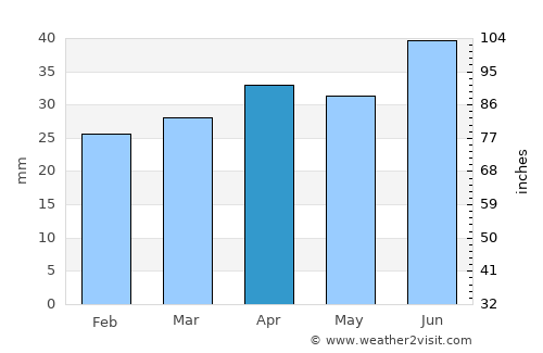 Velkua average rain in April
