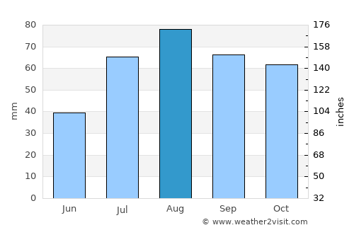 Velkua average rain in August