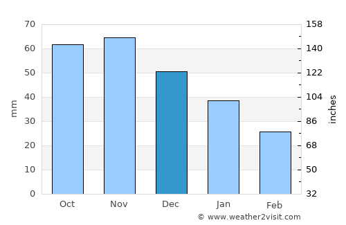 Velkua average rain in December