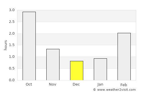 Velkua average rain in December