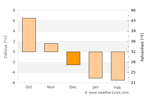 Velkua average temperature in December