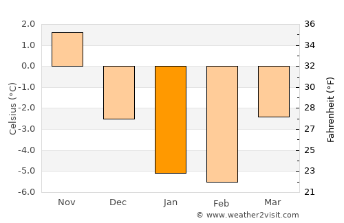 Velkua average temperature in January
