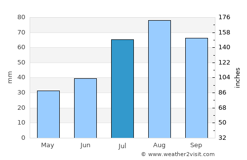 Velkua average rain in July