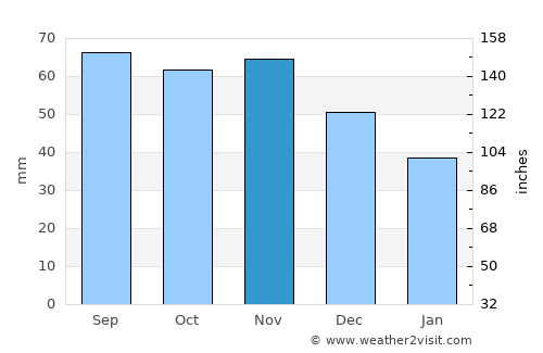 Velkua average rain in November