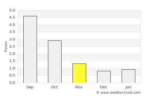 Velkua average rain in November