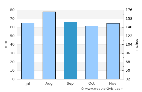 Velkua average rain in September