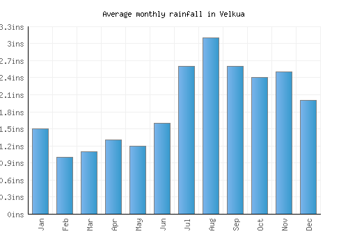 Velkua monthly rainfall chart (inches)