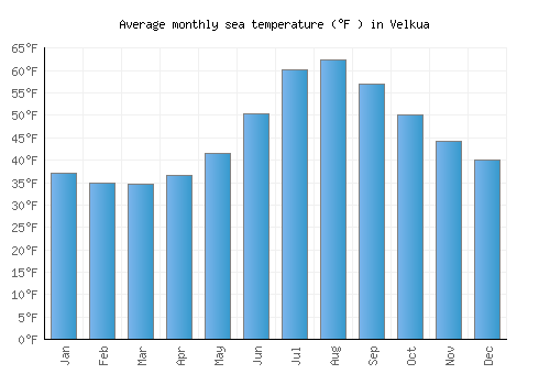 Velkua average sea temperature chart (Fahrenheit)