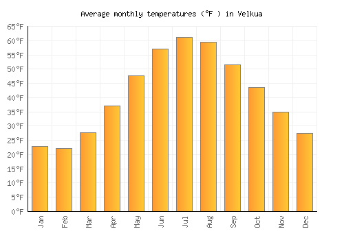 Velkua average temperature chart (Fahrenheit)
