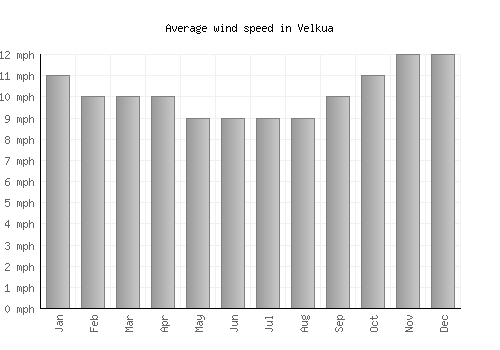 Velkua average winspeed by month (mph)