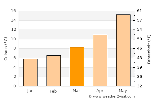 Velletri average temperature in March