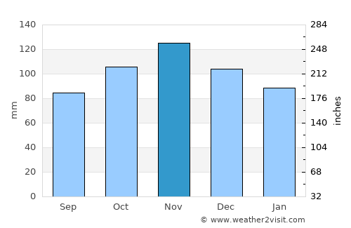Velletri average rain in November