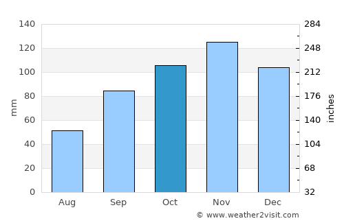 Velletri average rain in October