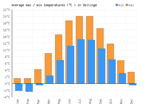 Vellinge average minimum / maximum temperatures (Celsius)