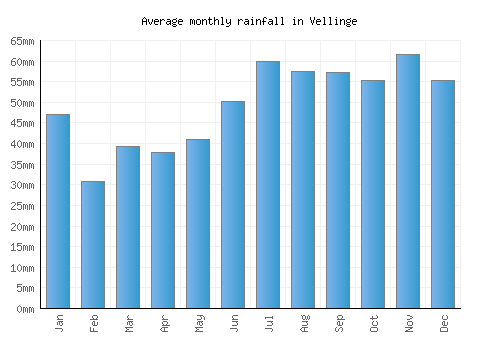 Vellinge monthly rainfall chart (mm)