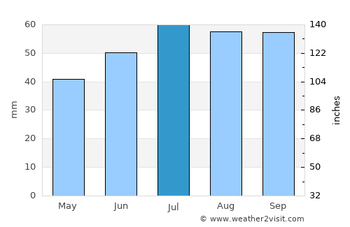 Vellinge average rain in July