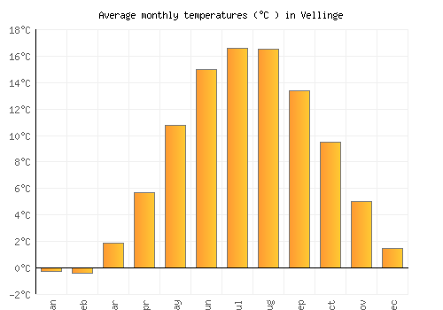 Vellinge average temperature chart (Celsius)