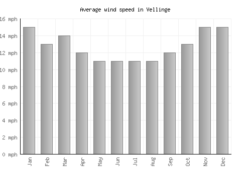 Vellinge average winspeed by month (mph)