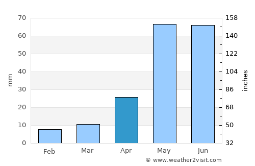 Vellore average rain in April