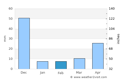Vellore average rain in February