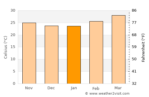 Vellore average temperature in January