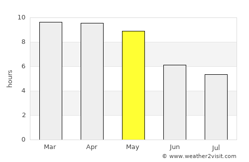 Vellore average rain in May