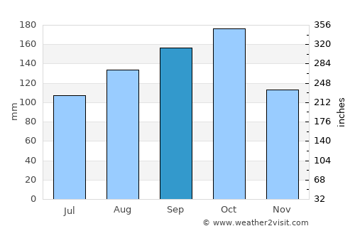 Vellore average rain in September