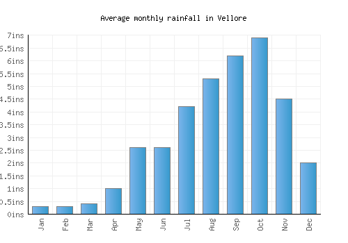 Vellore monthly rainfall chart (inches)