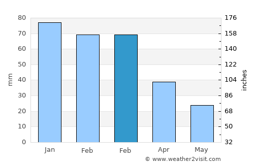 Vélo average rain in February