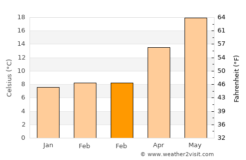 Vélo average temperature in February