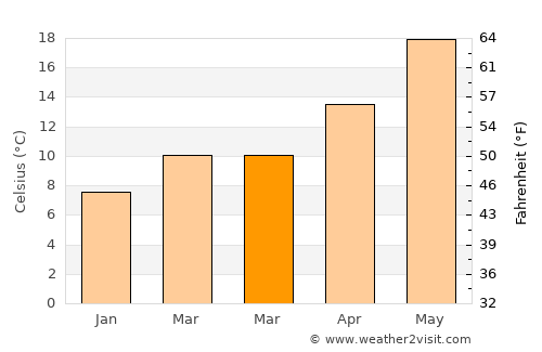 Vélo average temperature in March