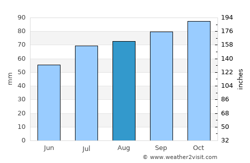 Velsen-Zuid average rain in August
