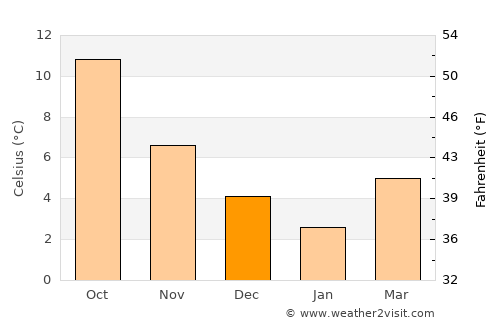Velsen-Zuid average temperature in December