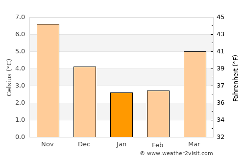 Velsen-Zuid average temperature in January
