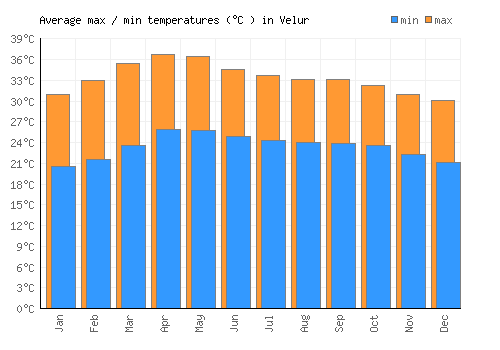 Velur average minimum / maximum temperatures (Celsius)