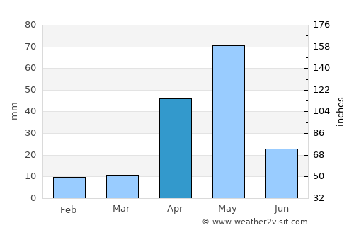 Velur average rain in April