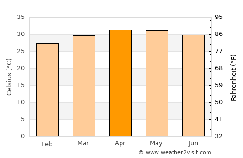 Velur average temperature in April