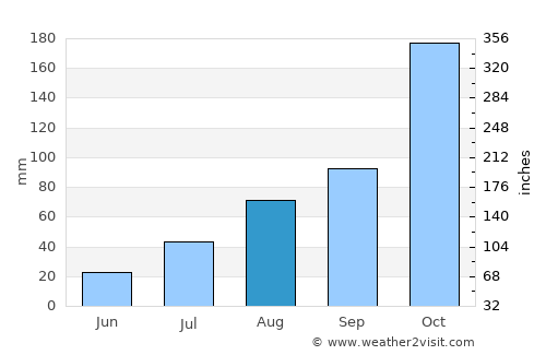 Velur average rain in August