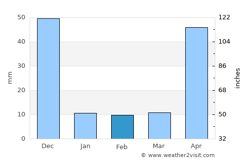 Velur average rain in February