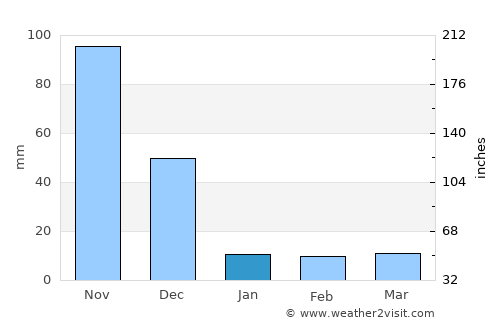 Velur average rain in January