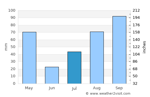 Velur average rain in July