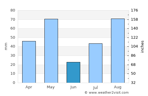 Velur average rain in June