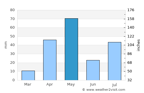 Velur average rain in May