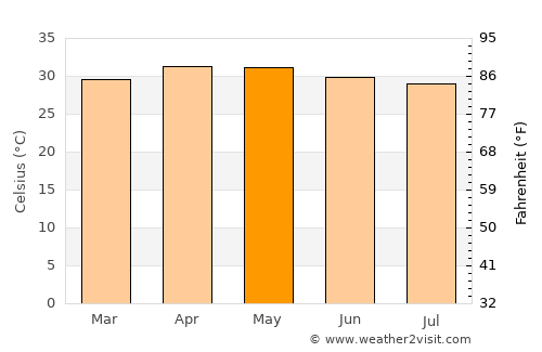 Velur average temperature in May