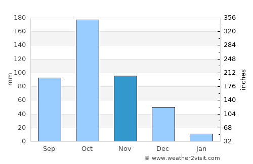 Velur average rain in November